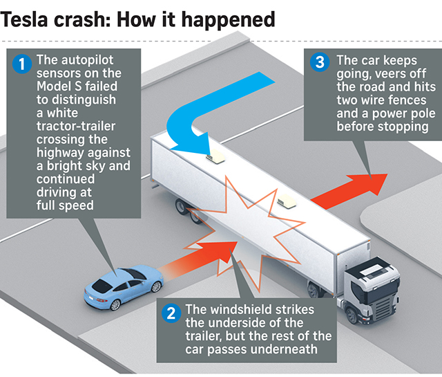 Diagrama accidente vehículo Tesla