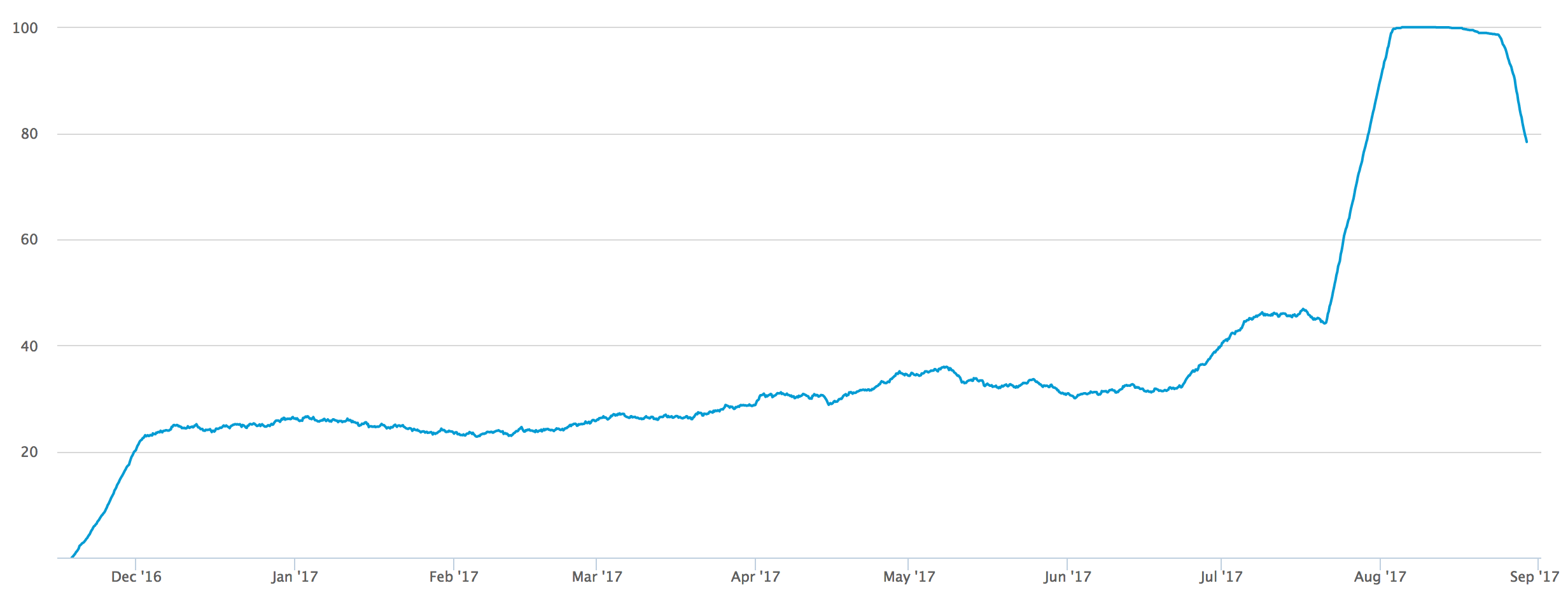 BitCoin ¿Qué ha ocurrido el 1 de Agosto? | Temas Tecnológicos – Nuestro Blog
